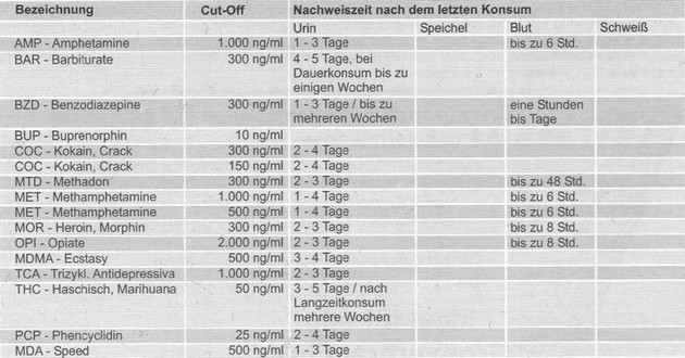 Drogentest Cut-Off