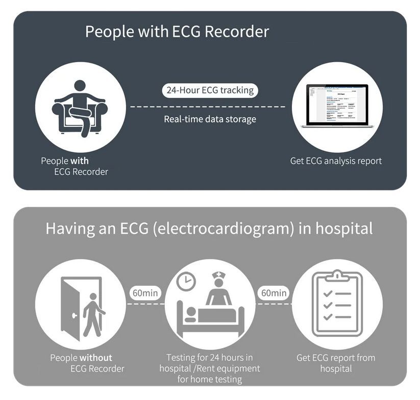 A Comparison of Holter Monitor and Wellue 24-Hour ECG Recorder with AI